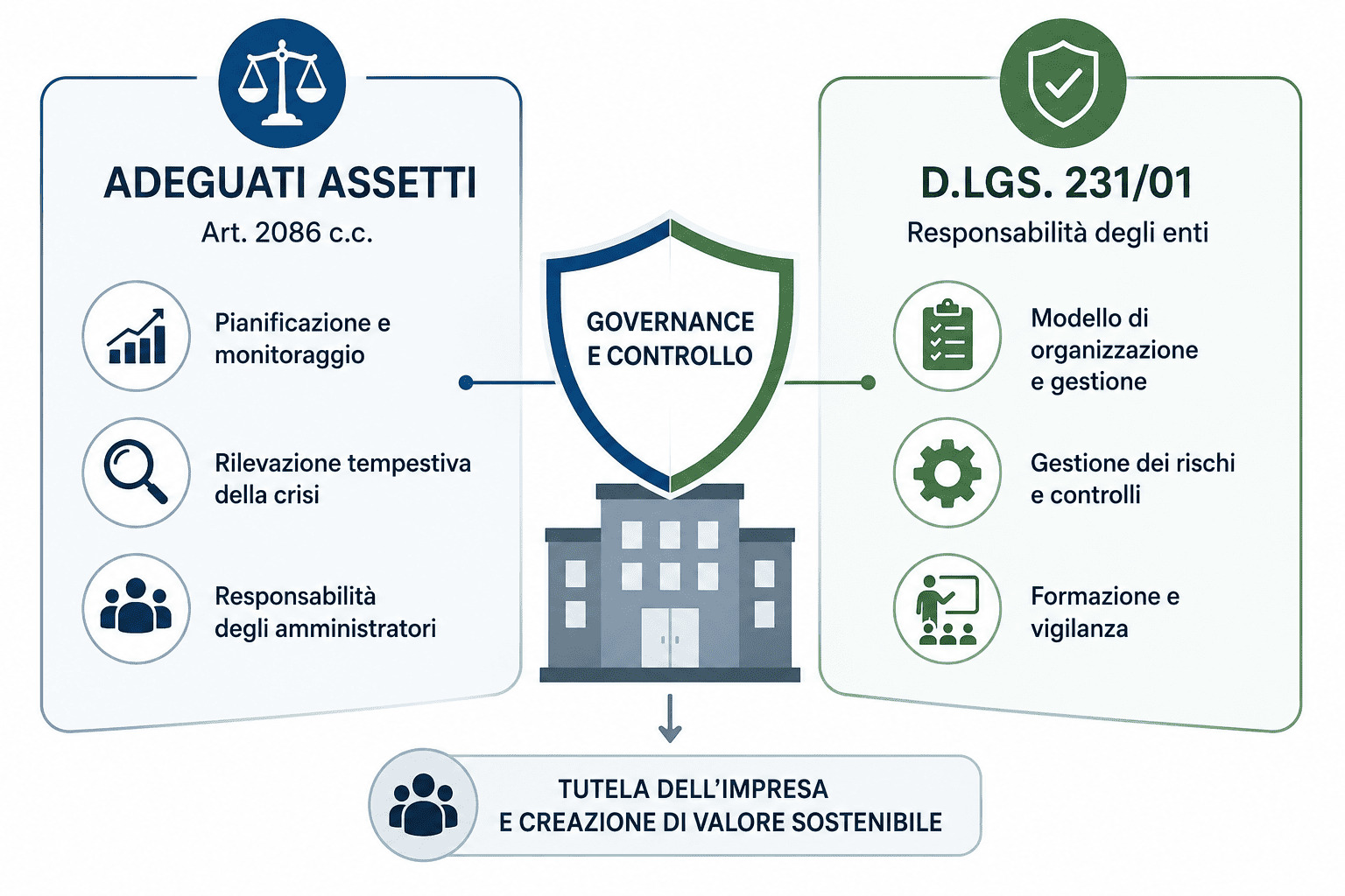 Adeguati Assetti organizzativi art. 2086 cod.civ. e Responsabilità enti D. Lgs 231/2001
